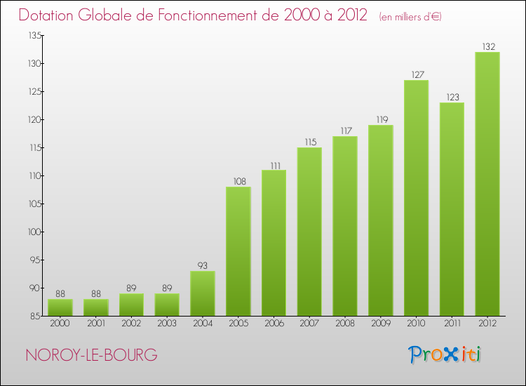 Evolution du montant de la Dotation Globale de Fonctionnement pour la commune de NOROY-LE-BOURG de 2000 à 2012 Evolution du montant de la Dotation Globale de Fonctionnement pour NOROY-LE-BOURG de 2000 à 2012