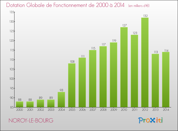 Evolution du montant de la Dotation Globale de Fonctionnement pour la commune de NOROY-LE-BOURG de 2000 à 2014 Evolution du montant de la Dotation Globale de Fonctionnement pour NOROY-LE-BOURG de 2000 à 2014