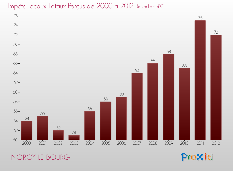 Evolution des Impôts Locaux pour la commune de NOROY-LE-BOURG de 2000 à 2012 Evolution des Impôts Locaux pour NOROY-LE-BOURG de 2000 à 2012