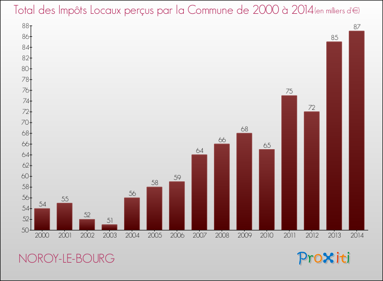 Evolution des Impôts Locaux pour la commune de NOROY-LE-BOURG de 2000 à 2014 Evolution des Impôts Locaux pour NOROY-LE-BOURG de 2000 à 2014