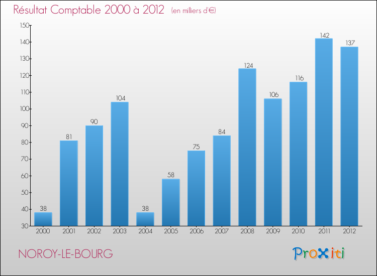 Evolution du résultat comptable pour la commune de NOROY-LE-BOURG de 2000 à 2012 Evolution du résultat comptable pour NOROY-LE-BOURG de 2000 à 2012
