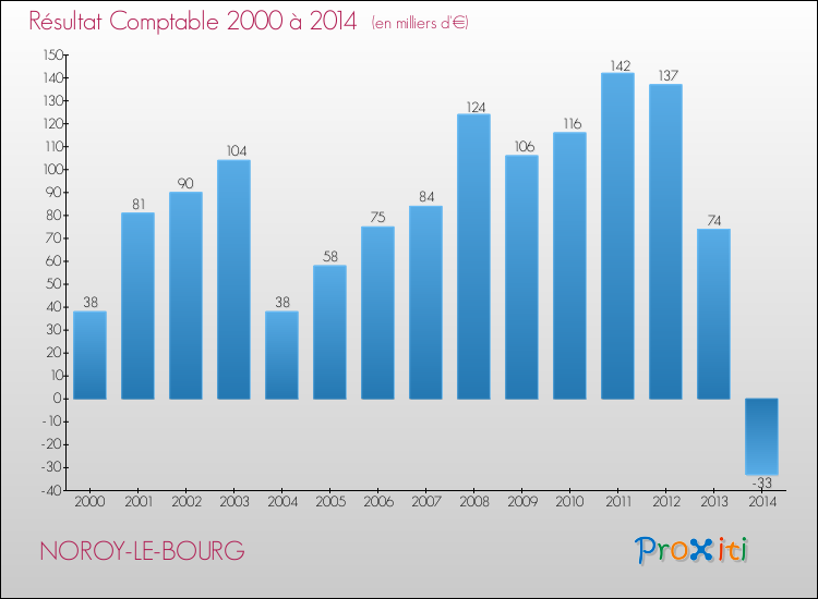 Evolution du résultat comptable pour la commune de NOROY-LE-BOURG de 2000 à 2014 Evolution du résultat comptable pour NOROY-LE-BOURG de 2000 à 2014