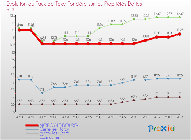 Evolution du taux de la taxe foncière sur le bati pour NOROY-LE-BOURG et les communes proches de 2000 à 2014 Comparaison des taux de taxe foncière sur le bati pour NOROY-LE-BOURG et les communes voisines de 2000 à 2014