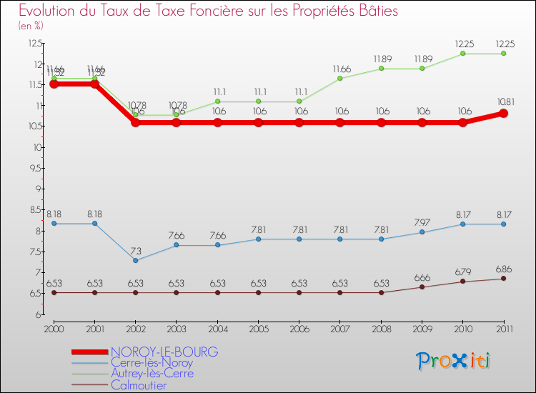 Evolution du taux de la taxe foncière sur le bati pour NOROY-LE-BOURG et les communes proches Comparaison des taux de taxe foncière sur le bati pour NOROY-LE-BOURG et les communes voisines