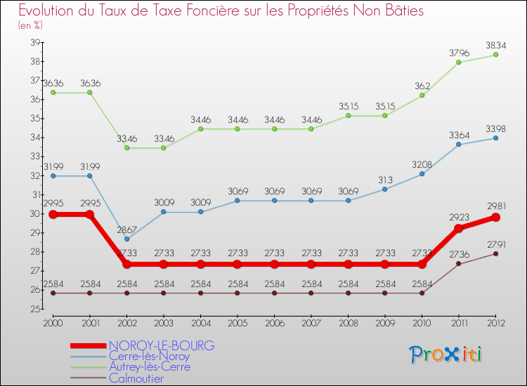 Evolution du taux de la taxe foncière sur les immeubles et terrains non batis pour NOROY-LE-BOURG et les communes proches de 2000 à 2012 Comparaison des taux de la taxe foncière sur les immeubles et terrains non batis pour NOROY-LE-BOURG et les communes voisines de 2000 à 2012