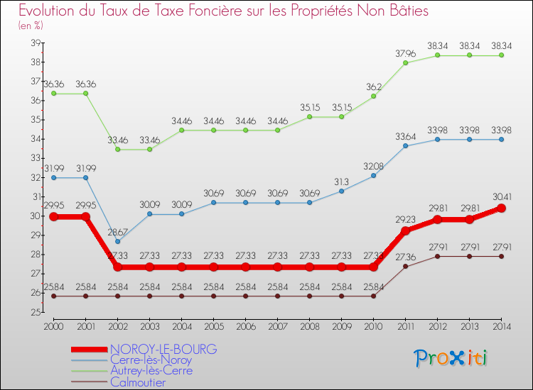 Evolution du taux de la taxe foncière sur les immeubles et terrains non batis pour NOROY-LE-BOURG et les communes proches de 2000 à 2014 Comparaison des taux de la taxe foncière sur les immeubles et terrains non batis pour NOROY-LE-BOURG et les communes voisines de 2000 à 2014