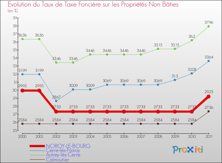 Evolution du taux de la taxe foncière sur les immeubles et terrains non batis pour NOROY-LE-BOURG et les communes proches Comparaison des taux de la taxe foncière sur les immeubles et terrains non batis pour NOROY-LE-BOURG et les communes voisines