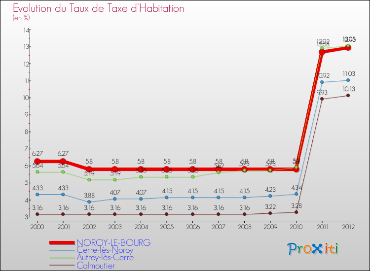 Evolution du taux de la taxe d'habitation pour NOROY-LE-BOURG et les communes proches Comparaison des taux de la taxe d'habitation pour NOROY-LE-BOURG et les communes voisines