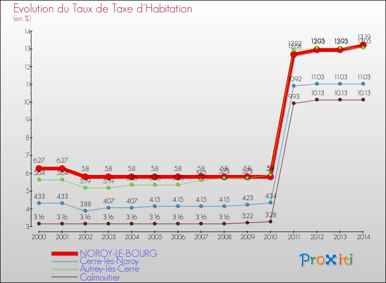 Evolution du taux de la taxe d'habitation pour NOROY-LE-BOURG et les communes proches de 2000 à 2014 Comparaison des taux de la taxe d'habitation pour NOROY-LE-BOURG et les communes voisines de 2000 à 2014