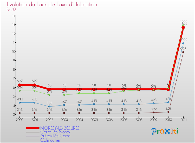 Evolution du taux de la taxe d'habitation pour NOROY-LE-BOURG et les communes proches Comparaison des taux de la taxe d'habitation pour NOROY-LE-BOURG et les communes voisines