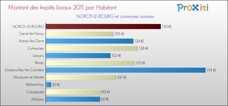 Montant des impôts locaux par Habitant pour NOROY-LE-BOURG et les communes proches Comparaison des impôts locaux par habitant pour NOROY-LE-BOURG et les communes voisines