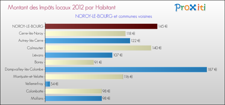 Montant des impôts locaux par Habitant pour NOROY-LE-BOURG et les communes proches Comparaison des impôts locaux par habitant pour NOROY-LE-BOURG et les communes voisines