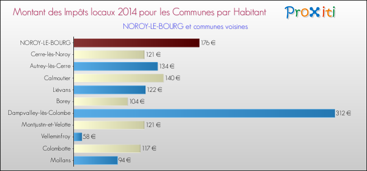 Montant des impôts locaux par Habitant pour NOROY-LE-BOURG et les communes proches en 2014 Comparaison des impôts locaux par habitant pour NOROY-LE-BOURG et les communes voisines en 2014
