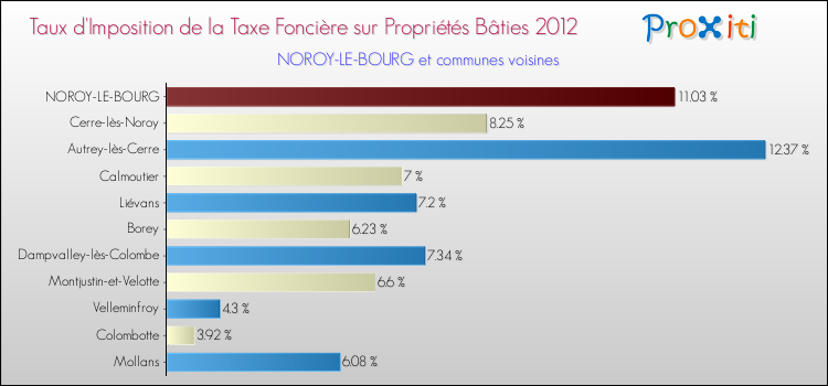 Taux d'imposition de la taxe foncière sur le bati 2012 pour NOROY-LE-BOURG et les communes proches Comparaison des taux d'imposition de la taxe foncière sur le bati 2012 pour NOROY-LE-BOURG et les communes voisines
