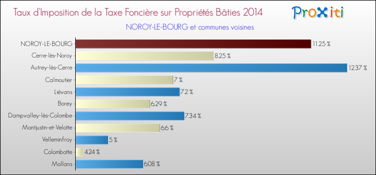 Taux d'imposition de la taxe foncière sur le bati 2014 pour NOROY-LE-BOURG et les communes proches Comparaison des taux d'imposition de la taxe foncière sur le bati 2014 pour NOROY-LE-BOURG et les communes voisines