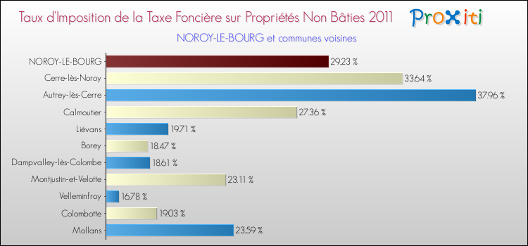 Taux d'imposition de la taxe foncière sur les immeubles et terrains non batis 2011 pour NOROY-LE-BOURG et les communes proches Comparaison des taux d'imposition de la taxe foncière sur les immeubles et terrains non batis 2011 pour NOROY-LE-BOURG et les communes voisines