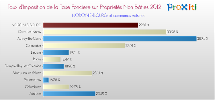 Taux d'imposition de la taxe foncière sur les immeubles et terrains non batis 2012 pour NOROY-LE-BOURG et les communes proches Comparaison des taux d'imposition de la taxe foncière sur les immeubles et terrains non batis 2012 pour NOROY-LE-BOURG et les communes voisines