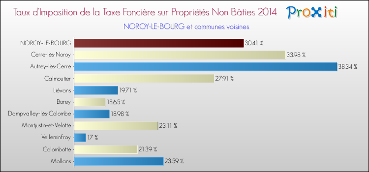 Taux d'imposition de la taxe foncière sur les immeubles et terrains non batis 2014 pour NOROY-LE-BOURG et les communes proches Comparaison des taux d'imposition de la taxe foncière sur les immeubles et terrains non batis 2014 pour NOROY-LE-BOURG et les communes voisines