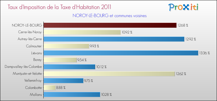 Taux d'imposition de la taxe d'habitation 2011 pour NOROY-LE-BOURG et les communes proches Comparaison des taux d'imposition de la taxe d'habitation 2011 pour NOROY-LE-BOURG et les communes voisines