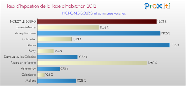 Taux d'imposition de la taxe d'habitation 2012 pour NOROY-LE-BOURG et les communes proches Comparaison des taux d'imposition de la taxe d'habitation 2012 pour NOROY-LE-BOURG et les communes voisines
