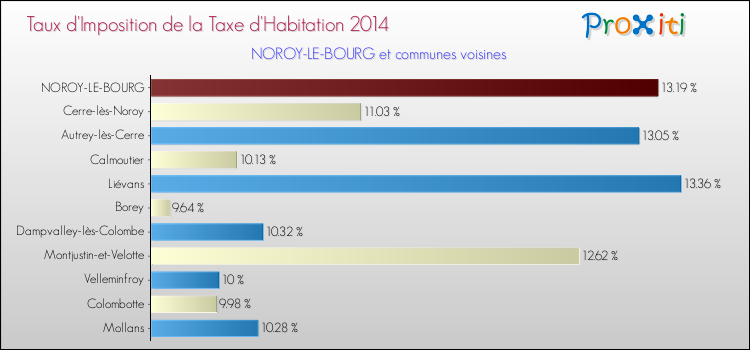 Taux d'imposition de la taxe d'habitation 2014 pour NOROY-LE-BOURG et les communes proches Comparaison des taux d'imposition de la taxe d'habitation 2014 pour NOROY-LE-BOURG et les communes voisines