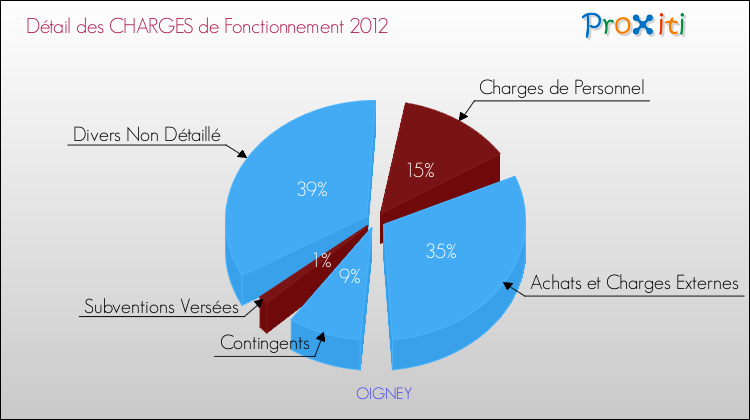 Décomposition des Charges de Fonctionnement 2012 de la commune de OIGNEY Charges de Fonctionnement 2012 pour la commune de OIGNEY