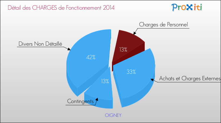 Décomposition des Charges de Fonctionnement 2014 de la commune de OIGNEY Charges de Fonctionnement 2014 pour la commune de OIGNEY