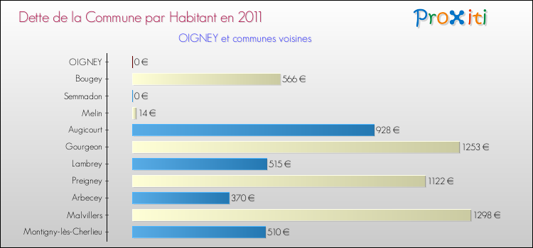 Dette par habitant de la commune en 2011 pour OIGNEY et les communes proches Comparaison de la dette par habitant de la commune en 2011 pour OIGNEY et les communes voisines