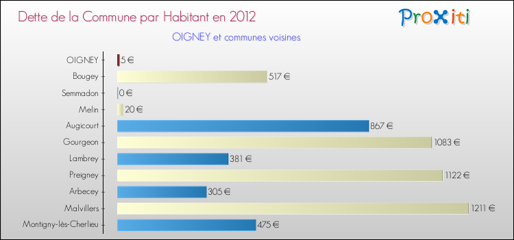 Dette par habitant de la commune en 2012 pour OIGNEY et les communes proches Comparaison de la dette par habitant de la commune en 2012 pour OIGNEY et les communes voisines