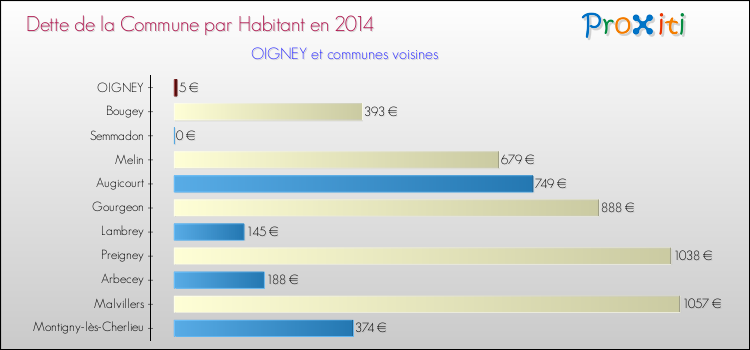 Dette par habitant de la commune en 2014 pour OIGNEY et les communes proches Comparaison de la dette par habitant de la commune en 2014 pour OIGNEY et les communes voisines