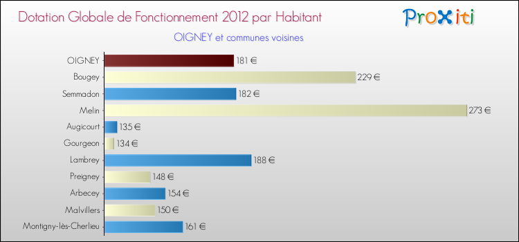 Montant des dotations globales de fonctionnement DGF par Habitant pour OIGNEY et les communes proches Comparaison des des dotations globales de fonctionnement DGF par habitant pour OIGNEY et les communes voisines