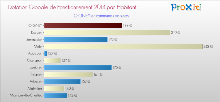 Montant des dotations globales de fonctionnement DGF par Habitant pour OIGNEY et les communes proches en 2014. Comparaison des des dotations globales de fonctionnement DGF par habitant pour OIGNEY et les communes voisines en 2014.