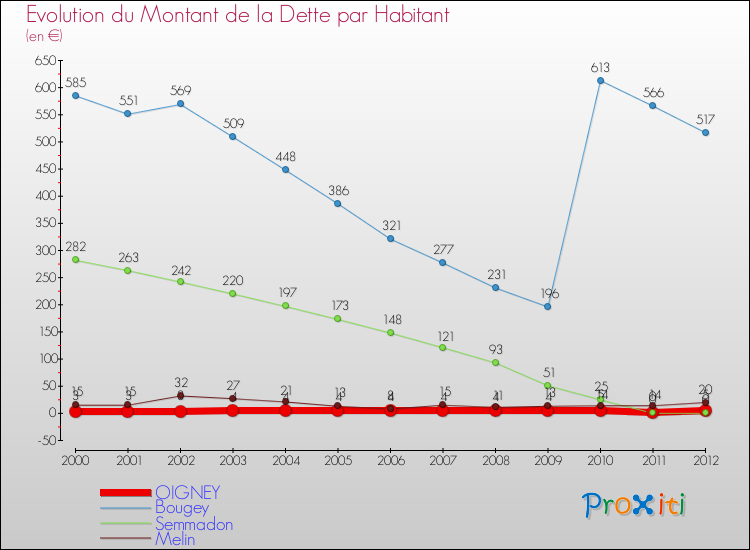 Evolution de la dette par habitant pour la commune de OIGNEY et les communes proches de 2000 à 2012 Comparaison de la dette par habitant pour OIGNEY et les communes voisines de 2000 à 2012