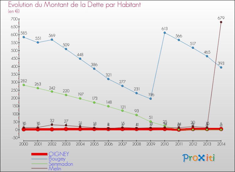 Evolution de la dette par habitant pour la commune de OIGNEY et les communes proches de 2000 à 2014 Comparaison de la dette par habitant pour OIGNEY et les communes voisines de 2000 à 2014
