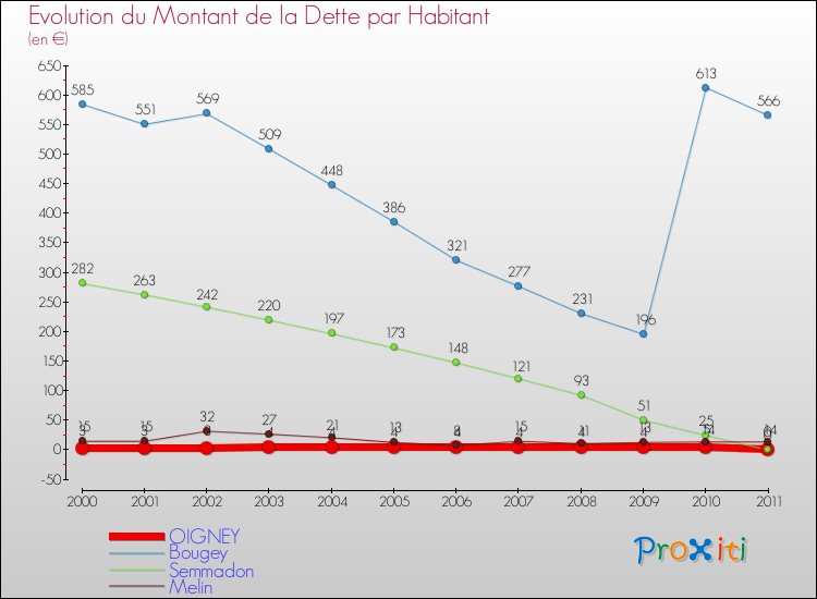 Evolution de la dette par habitant pour la commune de OIGNEY et les communes proches Comparaison de la dette par habitant pour OIGNEY et les communes voisines