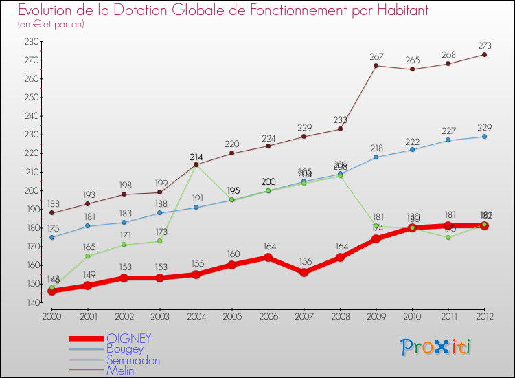 Evolution et montant de la dotation globale de fonctionnement par Habitant pour OIGNEY et les communes proches Comparaison des dotations globales de fonctionnement par habitant pour OIGNEY et les communes voisines