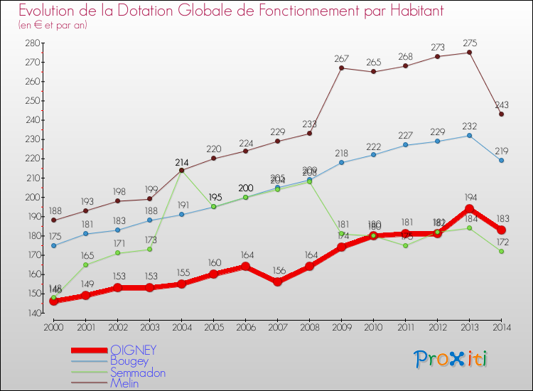 Evolution et montant de la dotation globale de fonctionnement par Habitant pour OIGNEY et les communes proches de 2000 à 2014. Comparaison des dotations globales de fonctionnement par habitant pour OIGNEY et les communes voisines de 2000 à 2014.