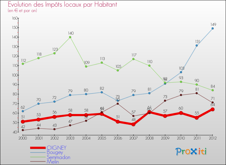 Evolution et montant des impôts locaux par Habitant pour OIGNEY et les communes proches Comparaison des impôts locaux par habitant pour OIGNEY et les communes voisines