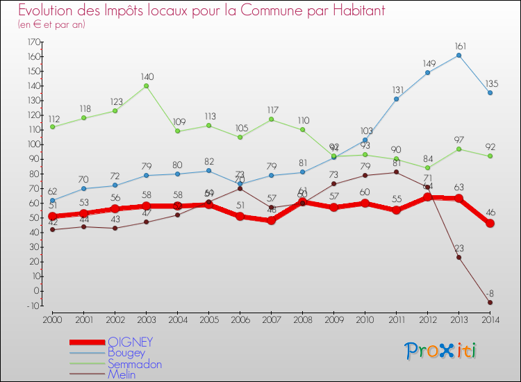 Evolution et montant des impôts locaux par Habitant pour OIGNEY et les communes proches de 2000 à 2014 Comparaison des impôts locaux par habitant pour OIGNEY et les communes voisines de 2000 à 2014