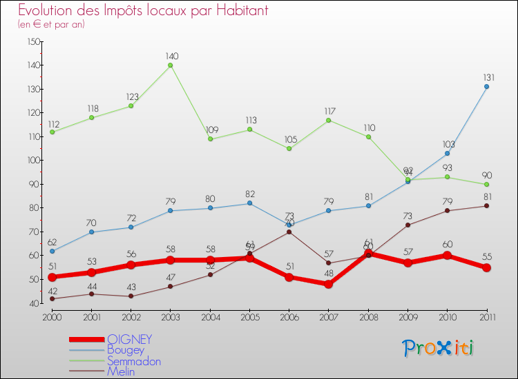 Evolution et montant des impôts locaux par Habitant pour OIGNEY et les communes proches Comparaison des impôts locaux par habitant pour OIGNEY et les communes voisines