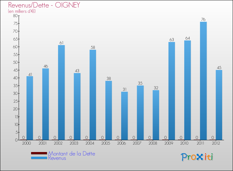 Evolution comparée de la dette et des revenus pour la commune de OIGNEY de 2000 à 2012 Comparaison de la dette et des revenus pour OIGNEY de 2000 à 2012