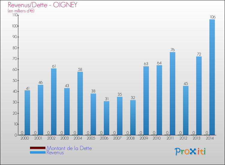 Evolution comparée de la dette et des revenus pour la commune de OIGNEY de 2000 à 2014 Comparaison de la dette et des revenus pour OIGNEY de 2000 à 2014