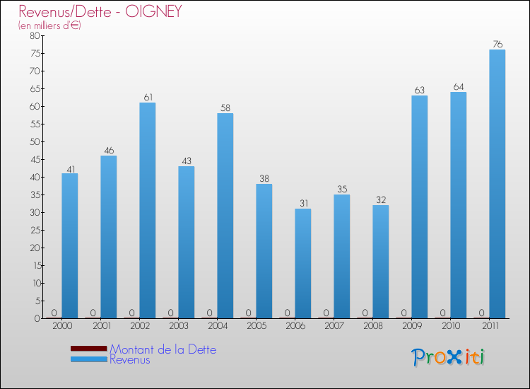 Evolution comparée de la dette et des revenus pour la commune de OIGNEY de 2000 à 2011 Comparaison de la dette et des revenus pour OIGNEY de 2000 à 2011