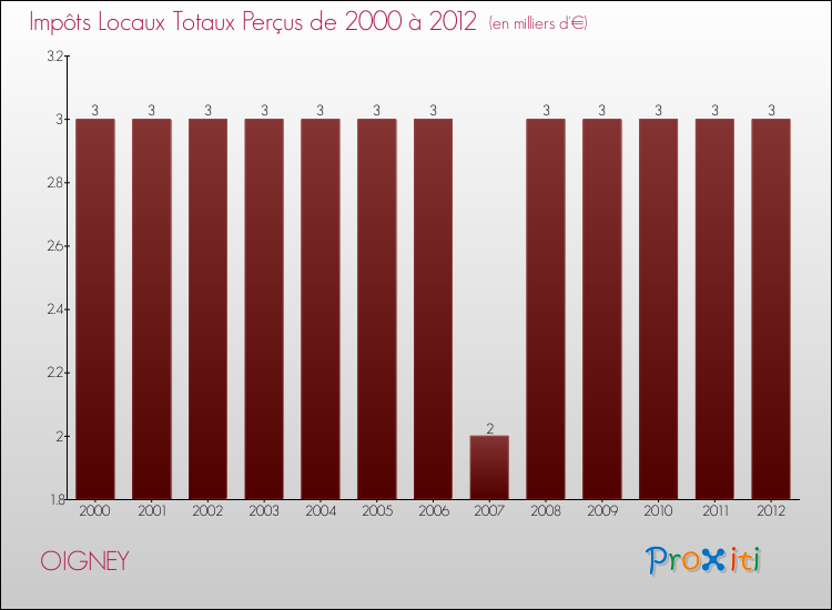 Evolution des Impôts Locaux pour la commune de OIGNEY de 2000 à 2012 Evolution des Impôts Locaux pour OIGNEY de 2000 à 2012