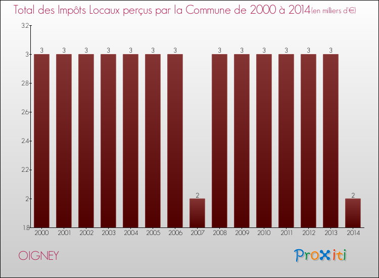 Evolution des Impôts Locaux pour la commune de OIGNEY de 2000 à 2014 Evolution des Impôts Locaux pour OIGNEY de 2000 à 2014