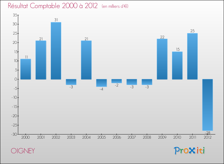 Evolution du résultat comptable pour la commune de OIGNEY de 2000 à 2012 Evolution du résultat comptable pour OIGNEY de 2000 à 2012
