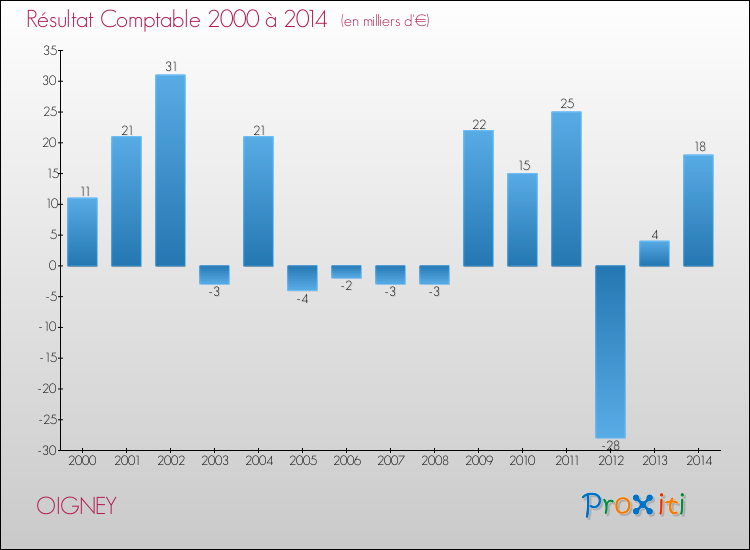 Evolution du résultat comptable pour la commune de OIGNEY de 2000 à 2014 Evolution du résultat comptable pour OIGNEY de 2000 à 2014