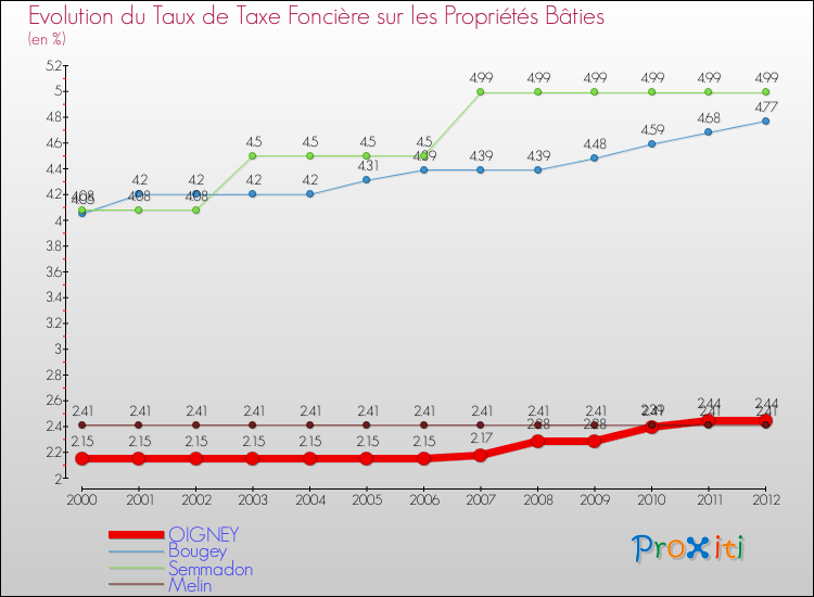 Evolution du taux de la taxe foncière sur le bati pour OIGNEY et les communes proches de 2000 à 2012 Comparaison des taux de taxe foncière sur le bati pour OIGNEY et les communes voisines de 2000 à 2012