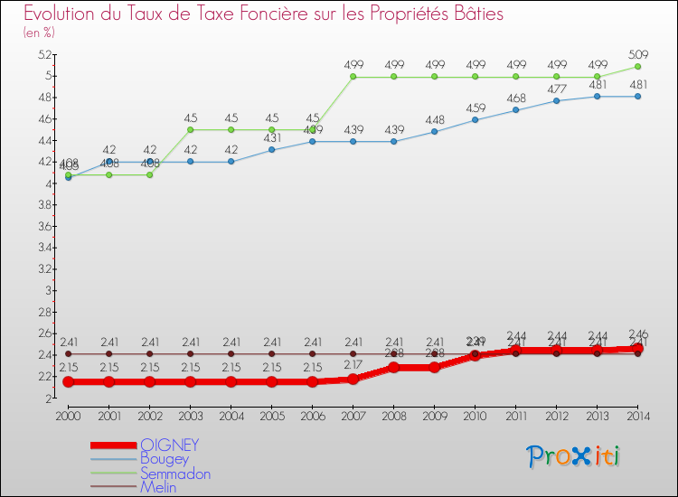 Evolution du taux de la taxe foncière sur le bati pour OIGNEY et les communes proches de 2000 à 2014 Comparaison des taux de taxe foncière sur le bati pour OIGNEY et les communes voisines de 2000 à 2014