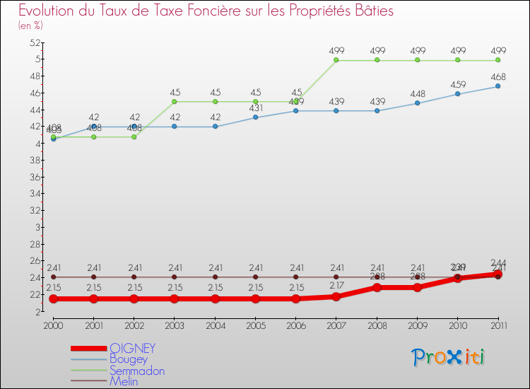 Evolution du taux de la taxe foncière sur le bati pour OIGNEY et les communes proches Comparaison des taux de taxe foncière sur le bati pour OIGNEY et les communes voisines